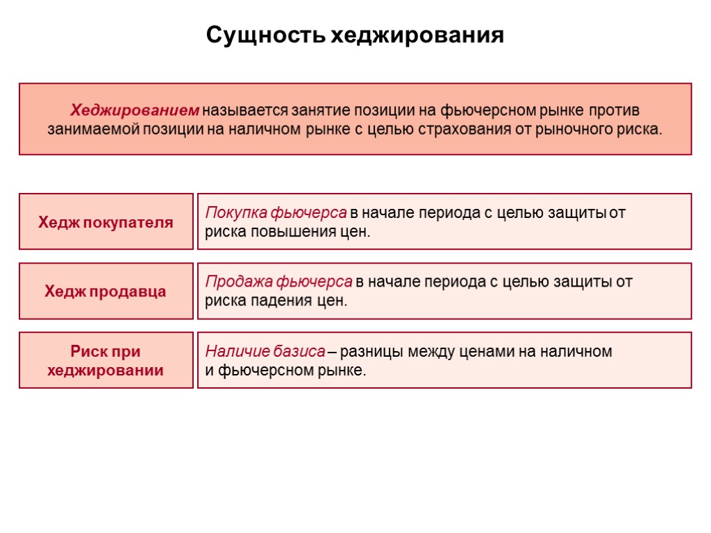 Сущность хеджирования Хеджированием называется занятие позиции на фьючерсном рынке против занимаемой позиции на наличном